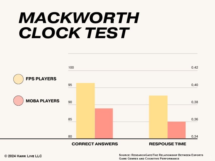 Players of CS2 were found to be smarter than players of Dota 2