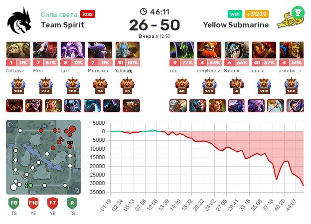 Статистика матча Team Spirit против Yellow Submarine квалификация ESL One Birmingham 2024