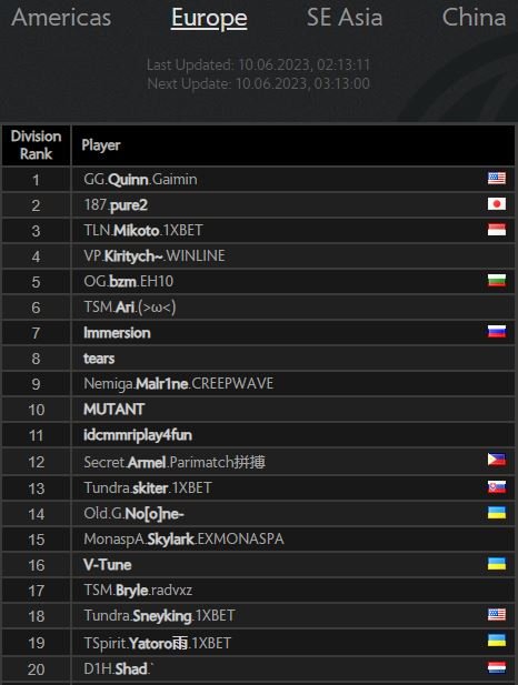 Quinn Leads European Dota 2 Ranking