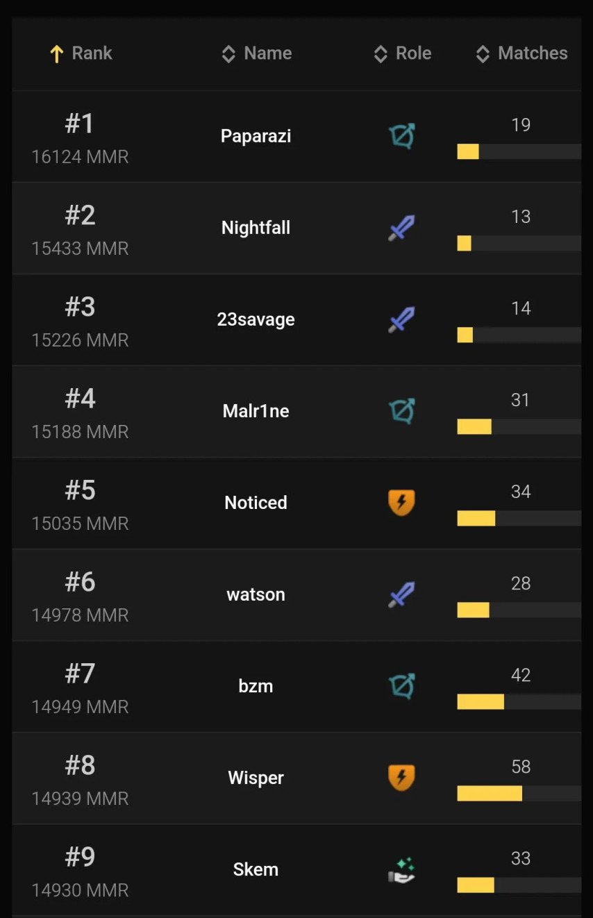 Paparazi MMR record