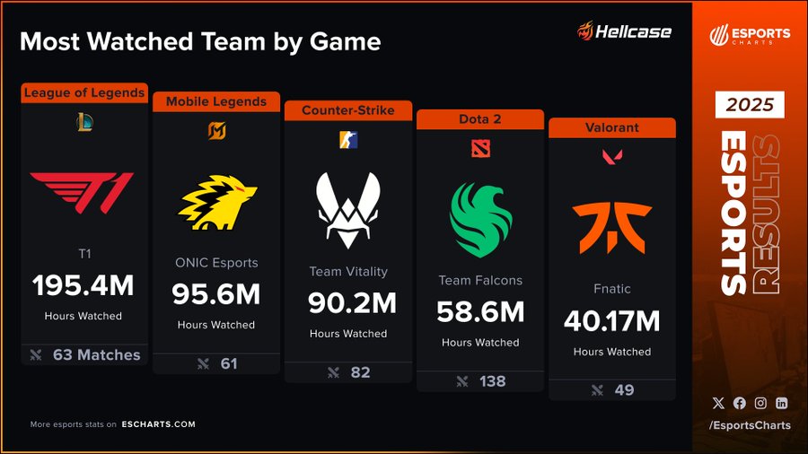 Most popular Dota 2 team named new leader