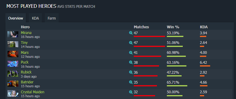 The most popular heroes at DreamLeague Season 22