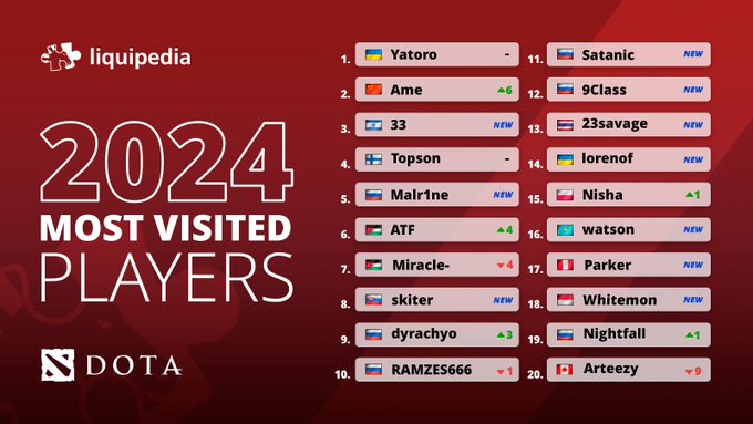 Most popular players Dota 2