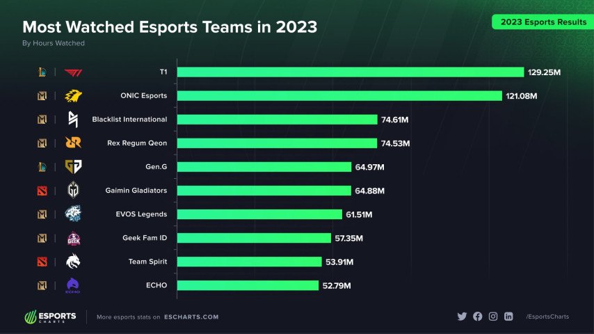 Most popular esport teams