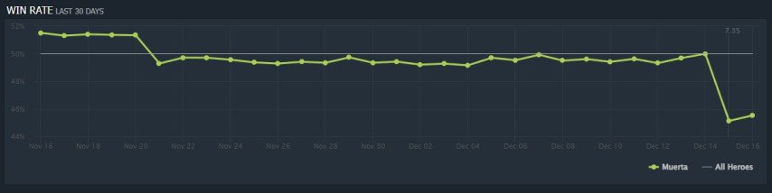 Muerta Win Rate Patch 7.35 Dota 2