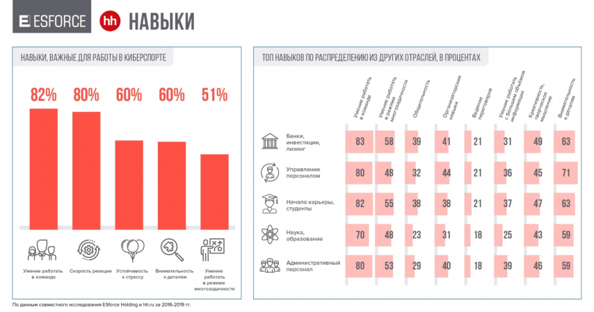 Навыки необходимые для работы в киберспорте график