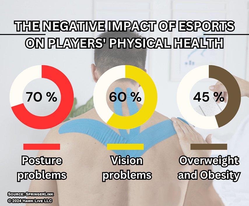 The negative impact of esports on players' physical health infographic