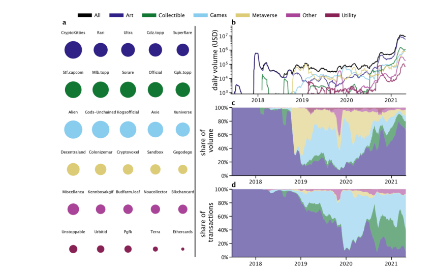 NFT sectors development statistics