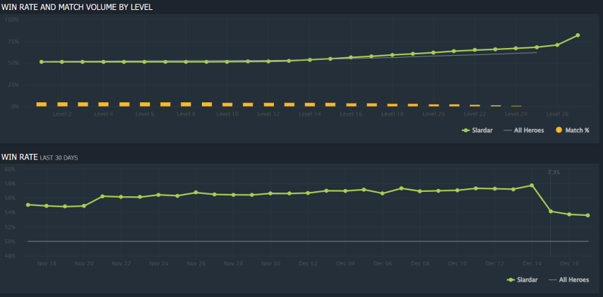 Slardar Dota 2 Patch 7.35