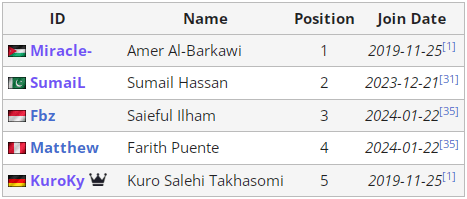 Nigma Galaxy сurrent roster