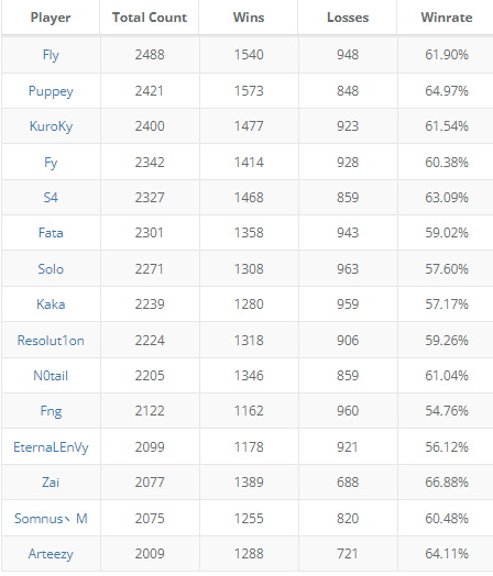 Noxville 2k pro game stats