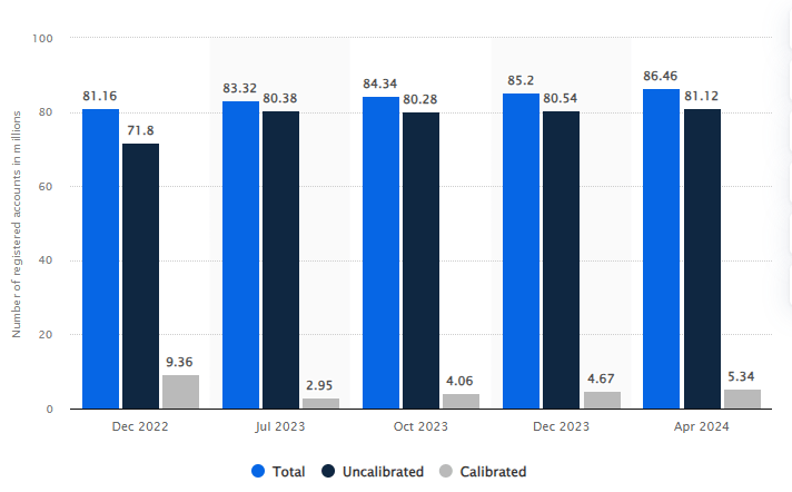 Number of active Dota 2 accounts