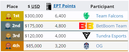 OG at ESL One Birmingham 2024