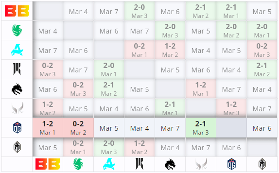 OG in the second stage of DreamLeague Season 22