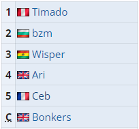 OG Roster for ESL One Birmingham