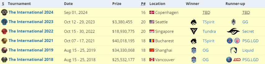 OG выиграли The International два раза подряд