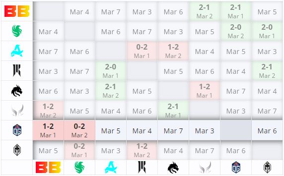 OG's consecutive defeats in the second stage of DreamLeague Season 22
