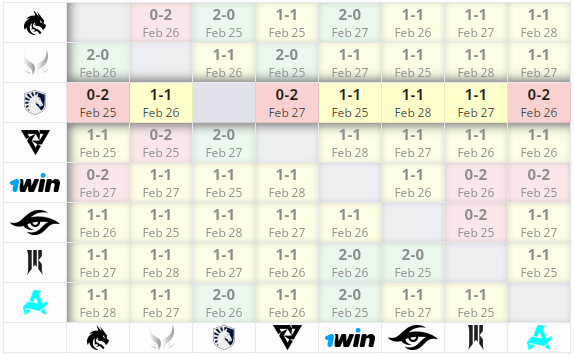 Результат Team Liquid на DreamLeague Season 22