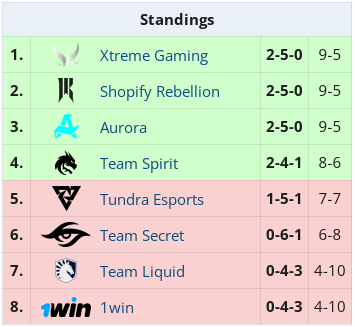 The outcome of Team Spirit and Aurora at DreamLeague Season 22
