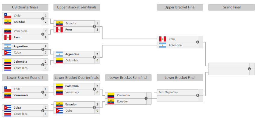 Dota 2 Pan American Esports 2023