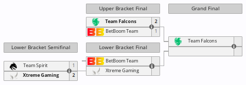 Участники плей-офф DreamLeague Season 22