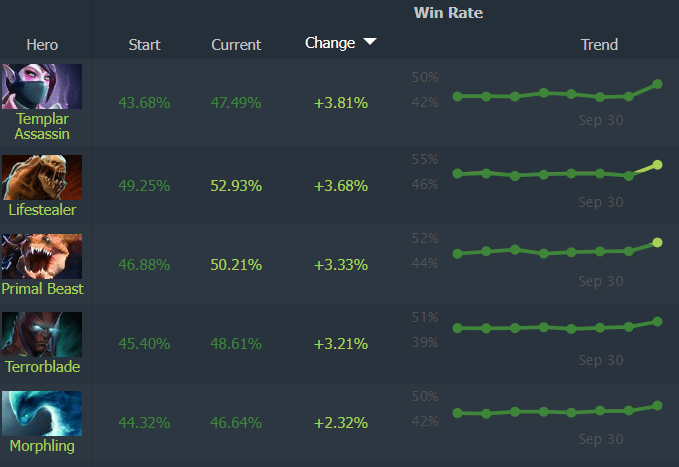 Patch 7.37d best heroes