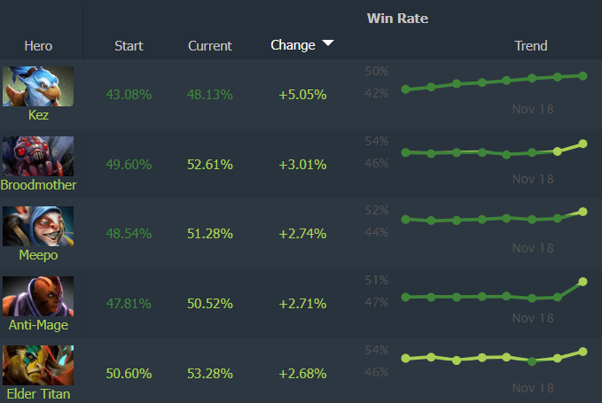 Dota 2 Patch 7.37e Best Heroes