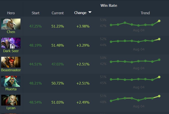 Patch 7.39d best heroes