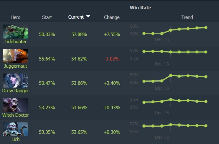 Patch 7.40 best hero