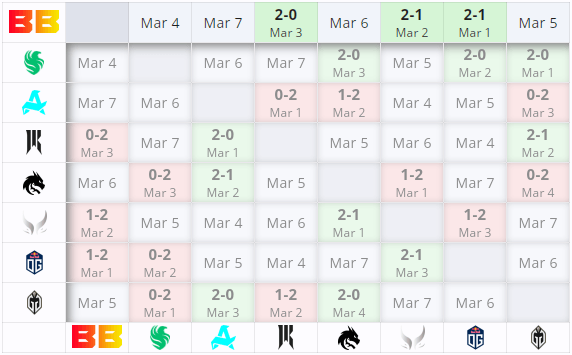 Результат BetBoom Team во втором этапе DreamLeague Season 22