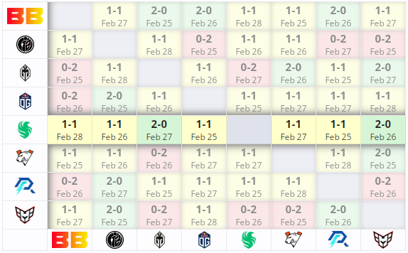 Результат Team Falcons в группе A на DreamLeague Season 22