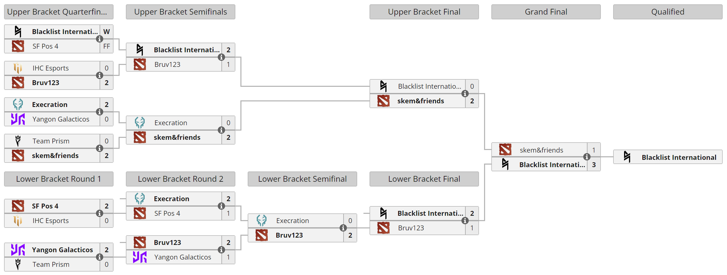 PGL Wallachia Season 2 Qualifiers Schedule, Standings, Results Hawk Live