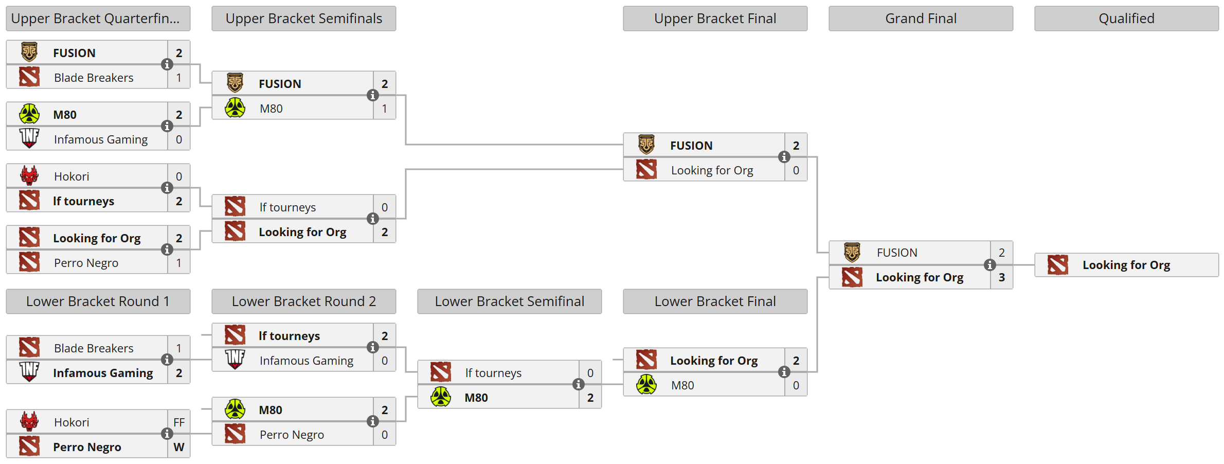 PGL Wallachia Season 3 : South America Закрытые Квалификации Турнирная Сетка
