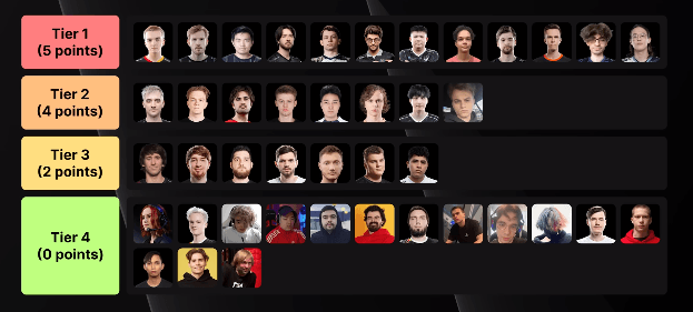 Players for the Larl, Collapse and Mira lineups