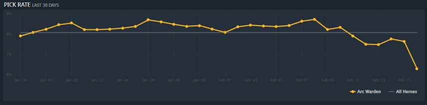 Популярность Arc Warden после BetBoom Dacha Dubai 2024