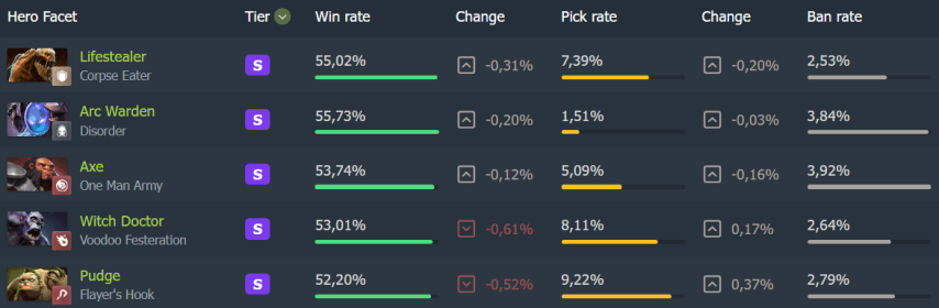 Статистика Pudge