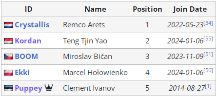 Puppey в составе Team Secret