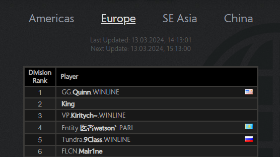 Quinn is in the first place in MMR