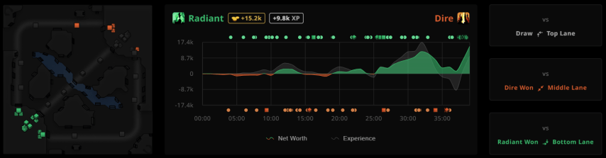RAMZES666 Dota2ProTracker