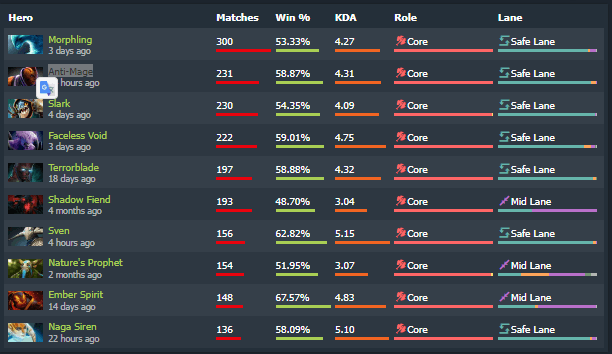 RAMZES666 Most Played Heroes