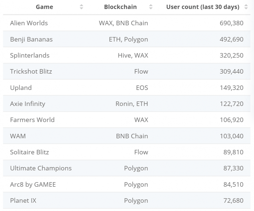 Рейтинг блокчейн-игр по количеству игроков
