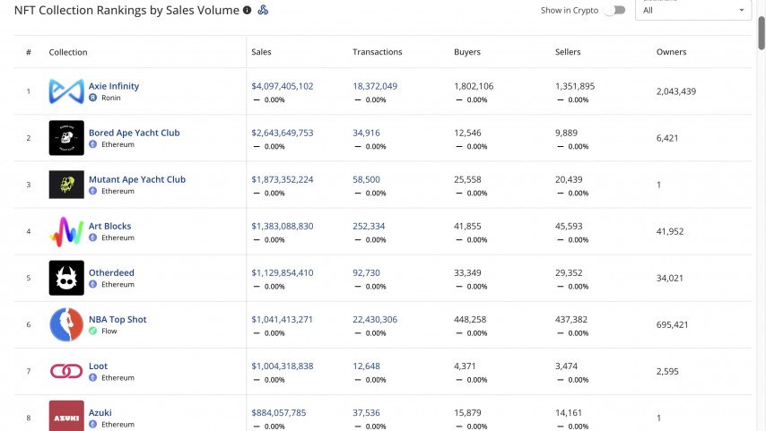 Рейтинг объема продаж NFT
