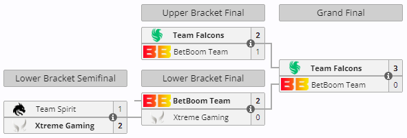 Результат гранд-финала DreamLeague Season 22