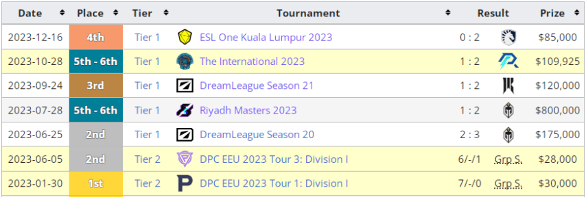 The results of BetBoom Team in the recent top championships