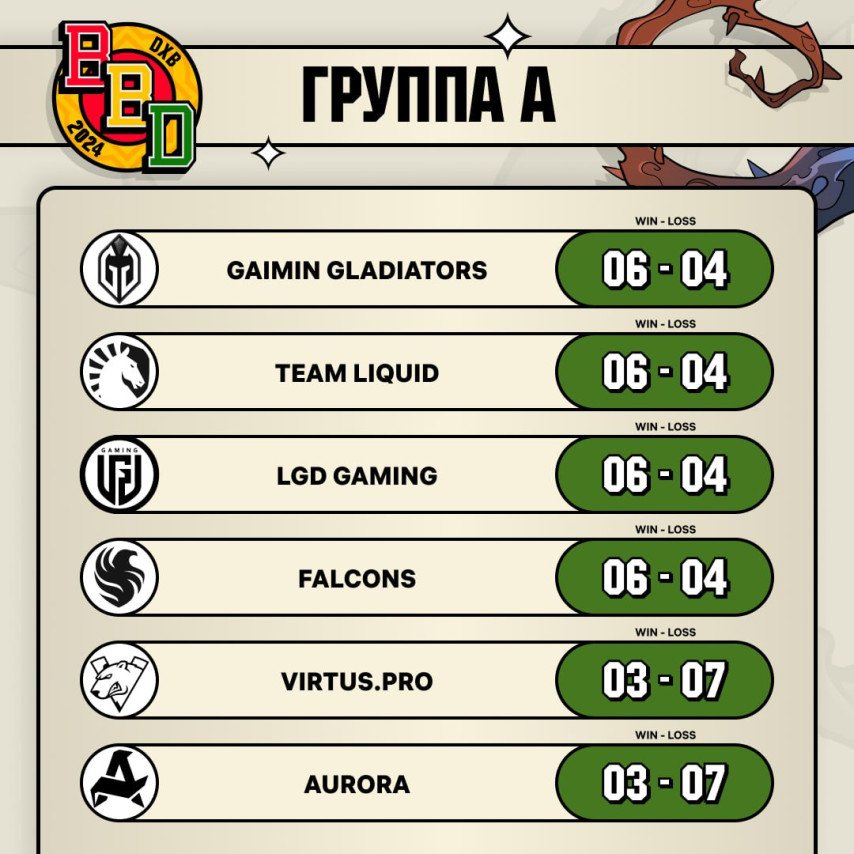 Results of Group A at BetBoom Dacha Dubai 2024