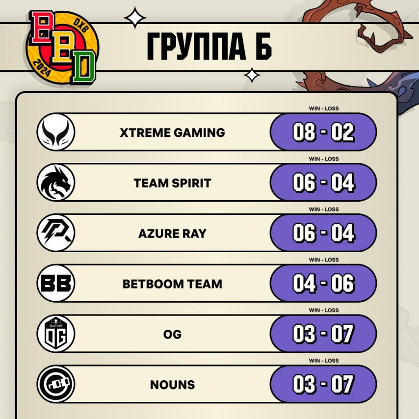 Results of Group B at BetBoom Dacha Dubai 2024