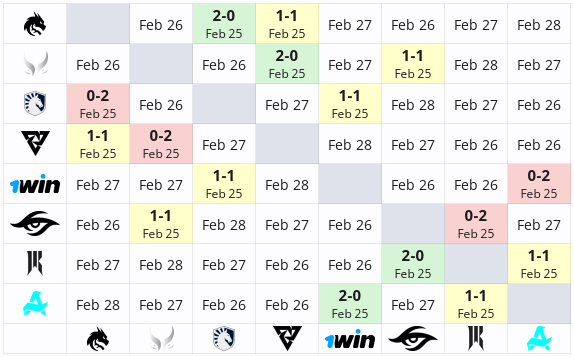 Results of Team Secret on the first day of DreamLeague Season 22