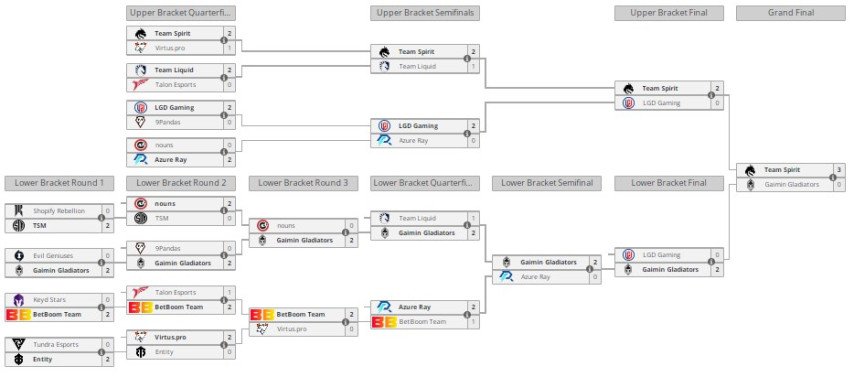 Результаты Team Spirit и Virtus.pro на The International
