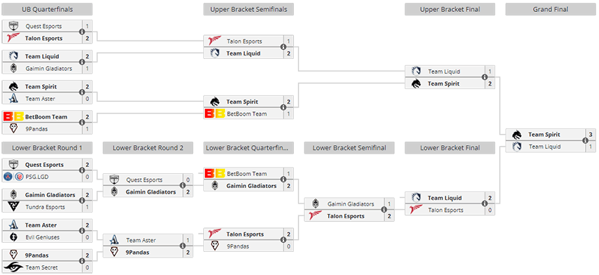 Dota 2 Riyadh Masters 2023: Spirit defeats Liquid in Grand Final