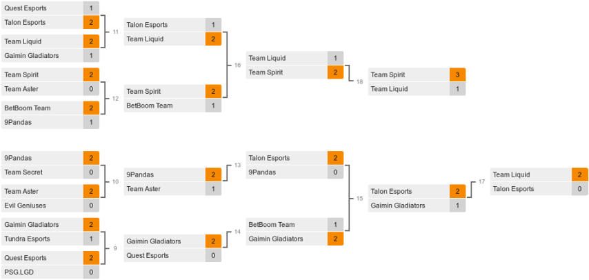 Riyadh Masters 2023: Dota 2. Bracket, Tickets, Prize